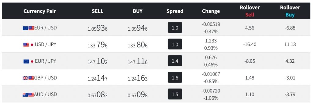 Z.com Forex Trading Fees