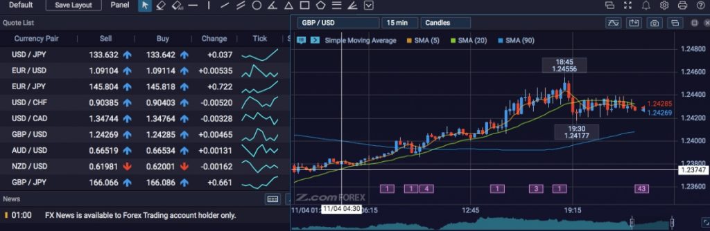 Z.com Forex Super Charts Dashboard