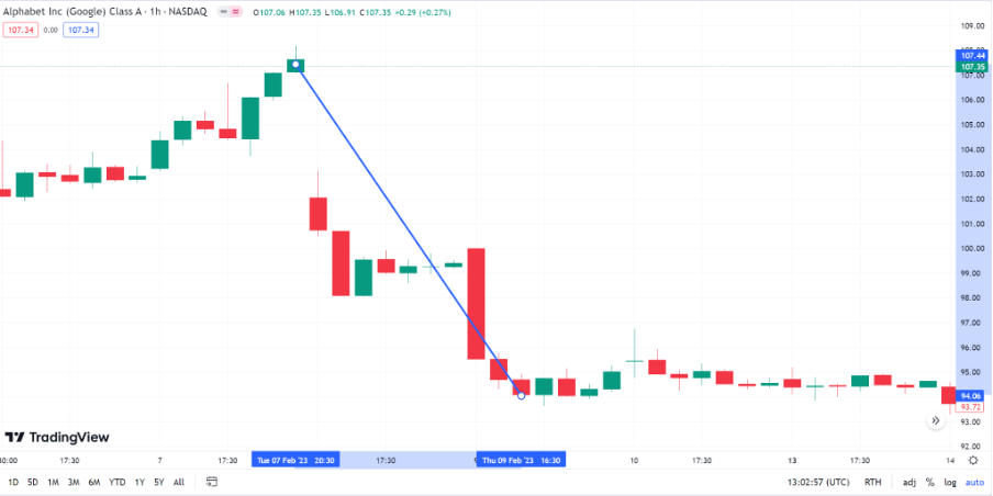 Google stock price fall after Bard AI release error