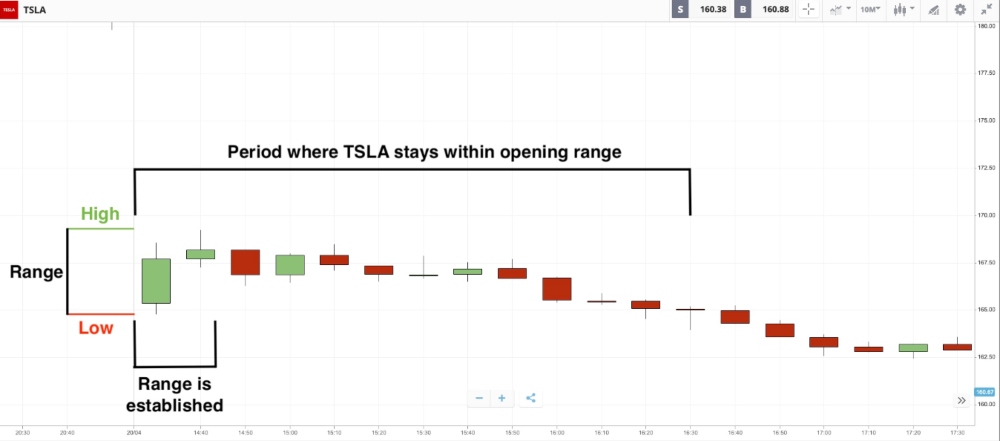 Opening Range Breakout Strategy On Tesla Chart