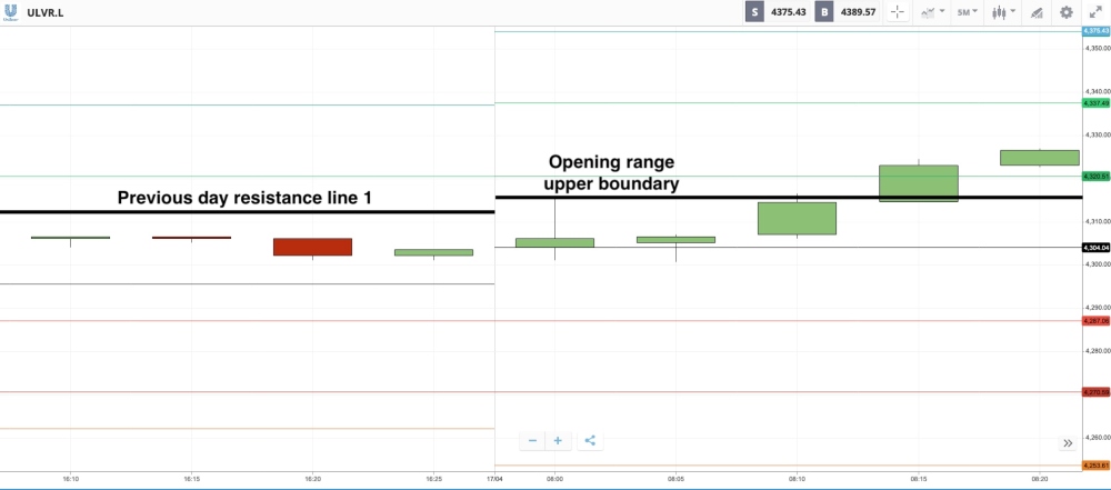 Opening Range Breakout Strategy Unilever Chart With Resistance And Boundary Lines