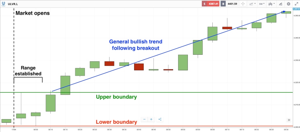 Opening Range Breakout Strategy Unilever Price Chart