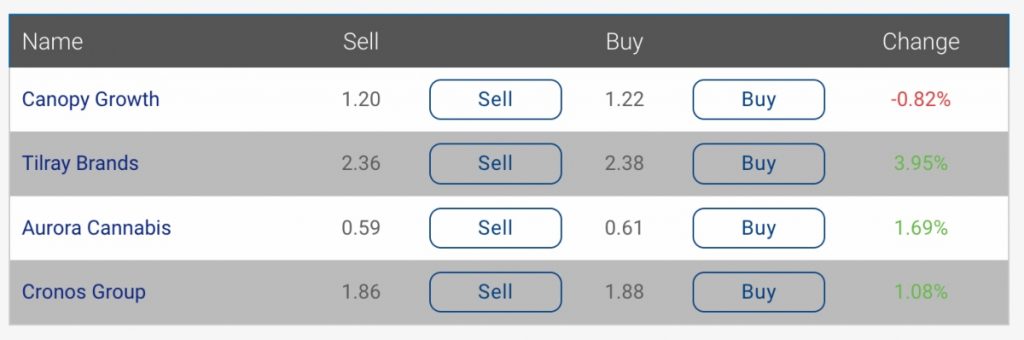 Plus500 Cannabis Stock CFD Fees