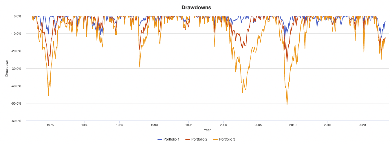 diversification creates shallower drawdowns for the Harry Browne Permanent Portfolio