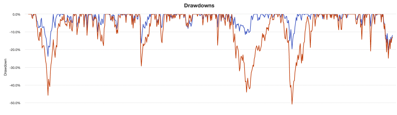 scott burns couch potato portfolio drawdowns