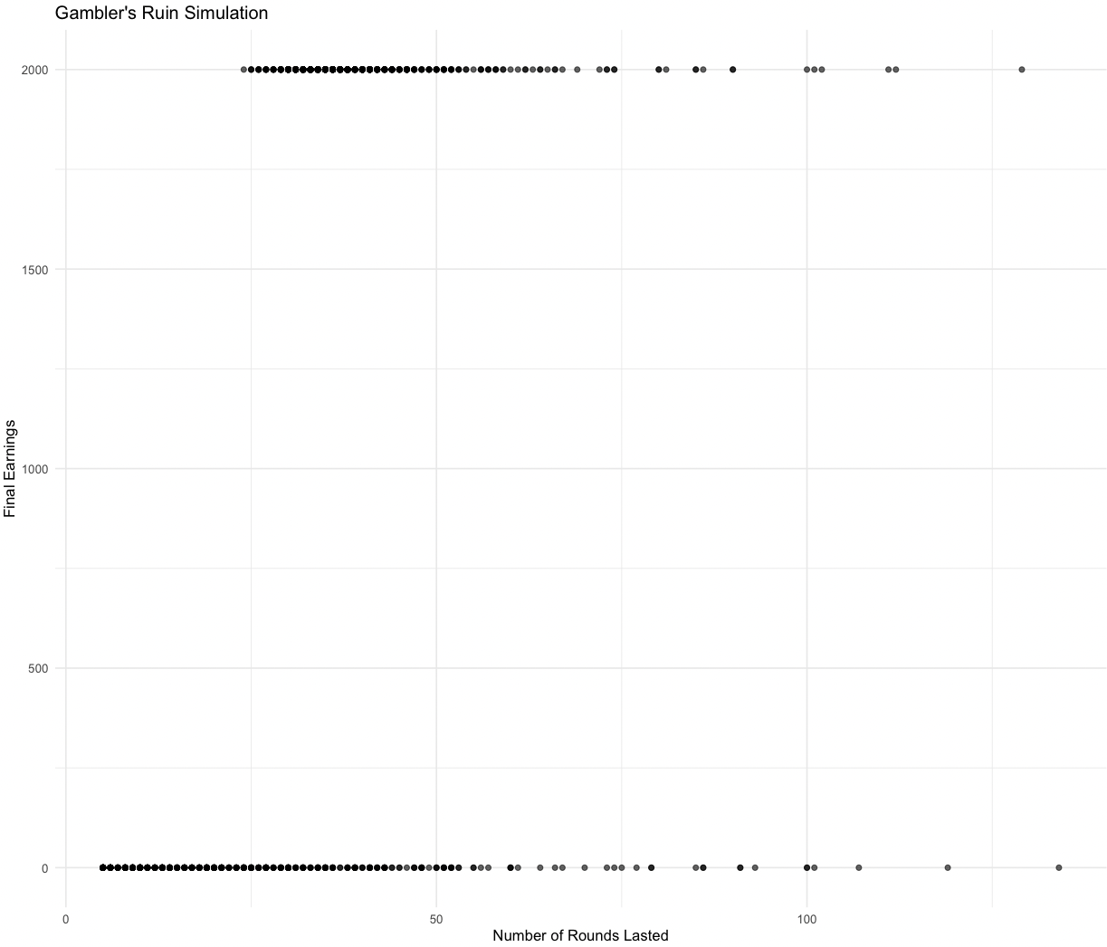 First-Hitting-Time Model in the Context of the "Ruin Problem"