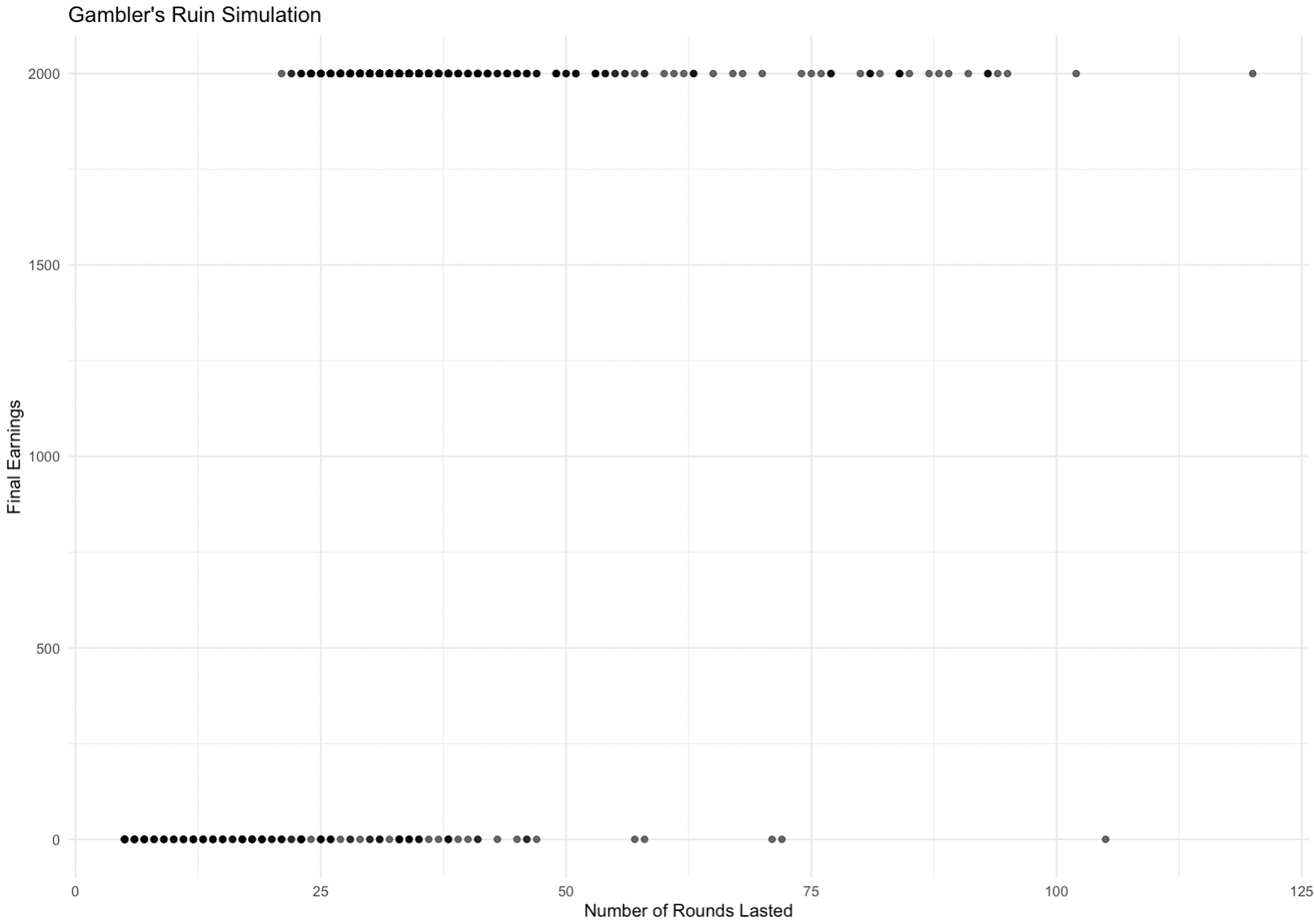 We can also simulate this with a win probability of 60% for each round, which naturally produces more wins (finishing with $2,000) than losses, though failing early is still common due to the Martingale system employed.