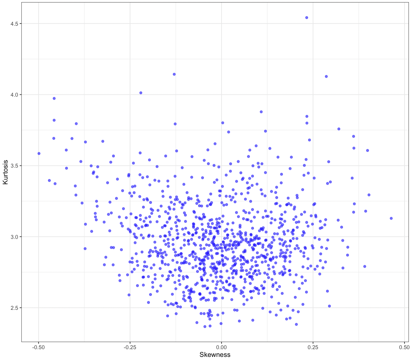 Plot of Kurtosis and Skewness for Portfolio