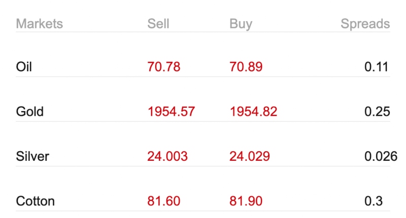 Table of commodity spreads at HF Markets