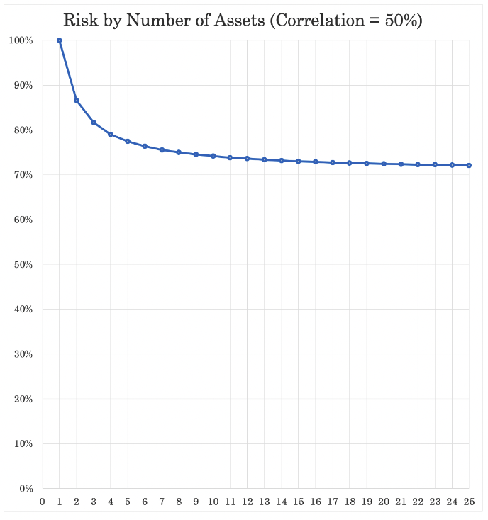 Mutual Fund Separation Theorem diversification benefits