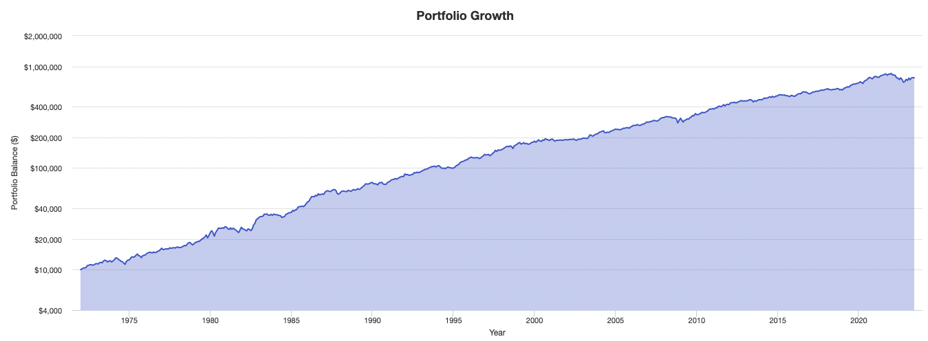 portfolio growth