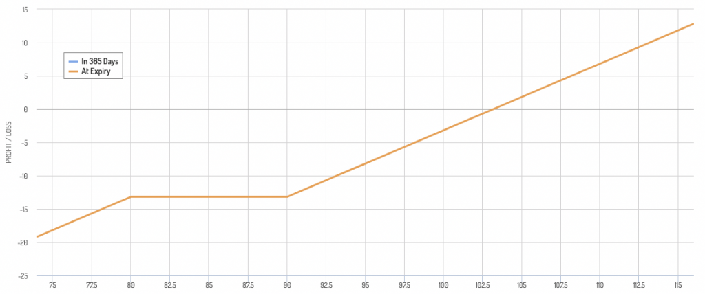 Example of a Put Spread as a Hedging Strategy