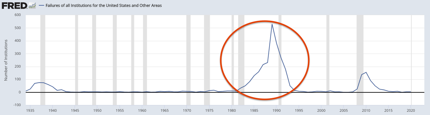 The S&L crisis failure of nearly a third of the 3,234 savings and loan associations in the United States between 1986 and 1995