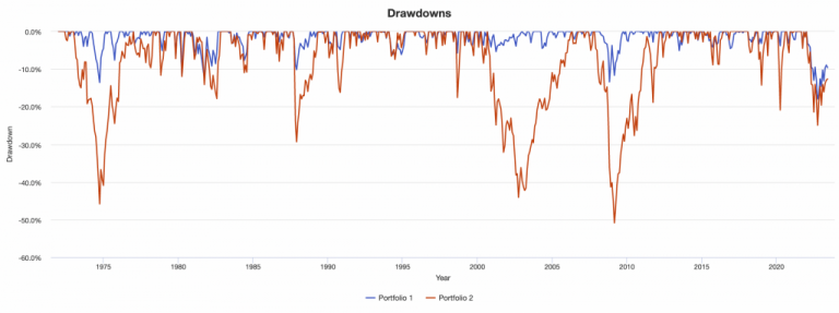 Dot-Com Bubble – Causes and Lessons for Today’s Portfolios