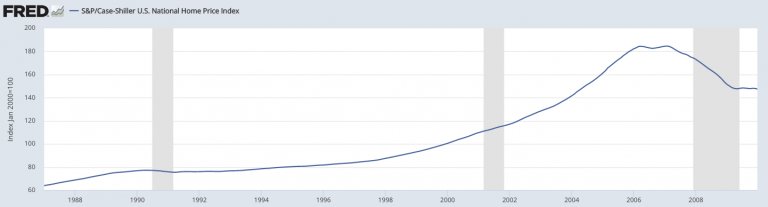 US Housing Bubble & Financial Crisis of 2007-08 – Causes & Lessons
