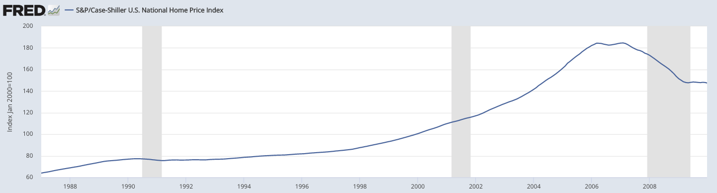U.S. National Home Price Index