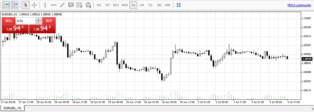 Charting interface on MetaTrader 4 platform