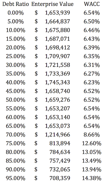 Apple (AAPL) capital structure - debt levels vs. WACC