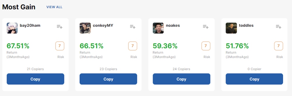 Copy traders at Woxa with the most gains