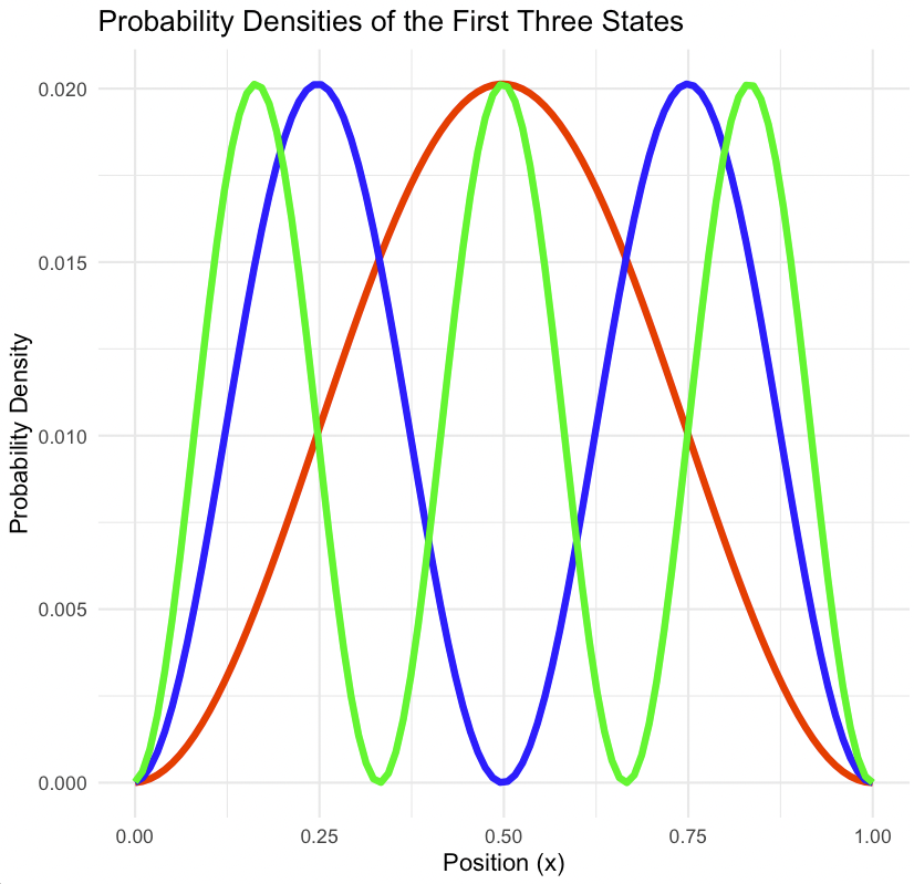 probability densities - analogous applications of quantum mechanics to finance