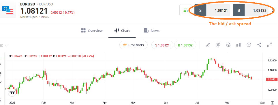 EUR/USD currency spread on eToro platform