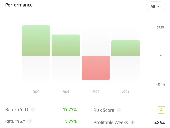 Chart showing performance of a strategy provider on eToro