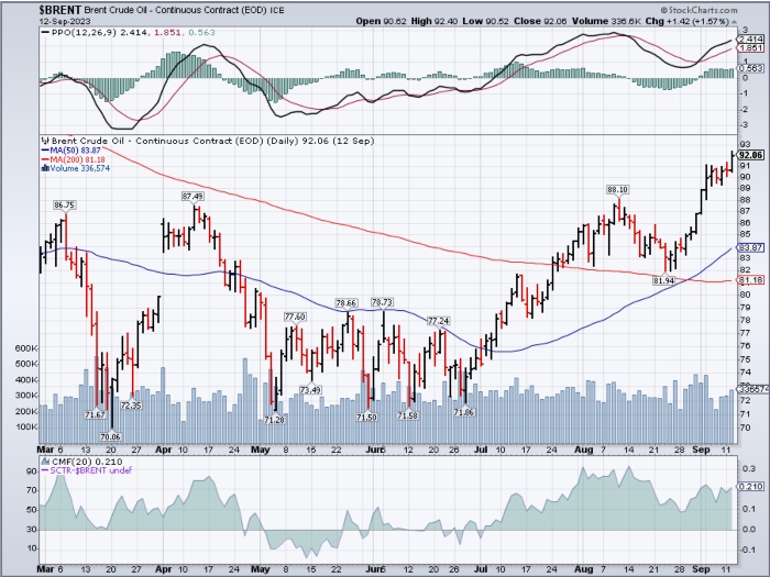 Technical analysis of crude oil commodity