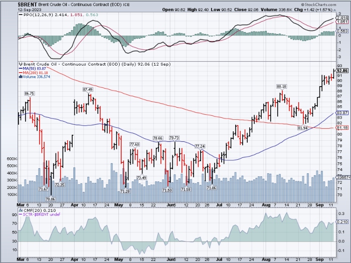 Technical analysis of crude oil commodity