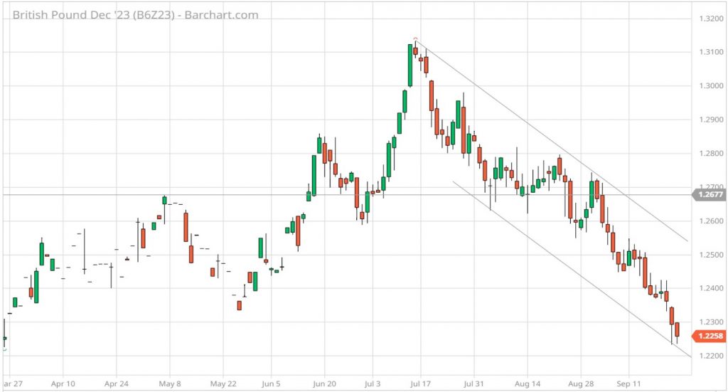 GBP Sterling Bar Chart 2023