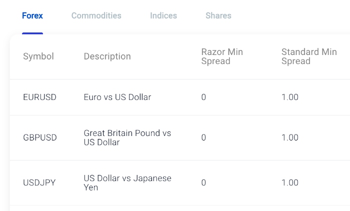 Spreads on popular currency pairs at Pepperstone for scalpers