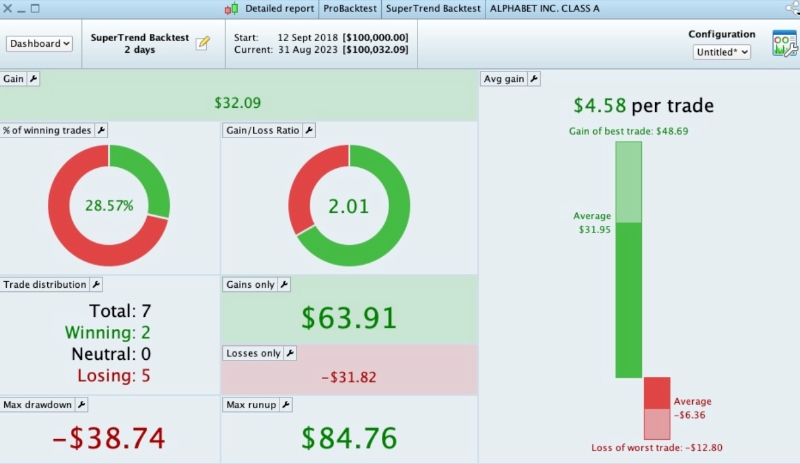 Results from backtesting a strategy on ProRealTime trading platform