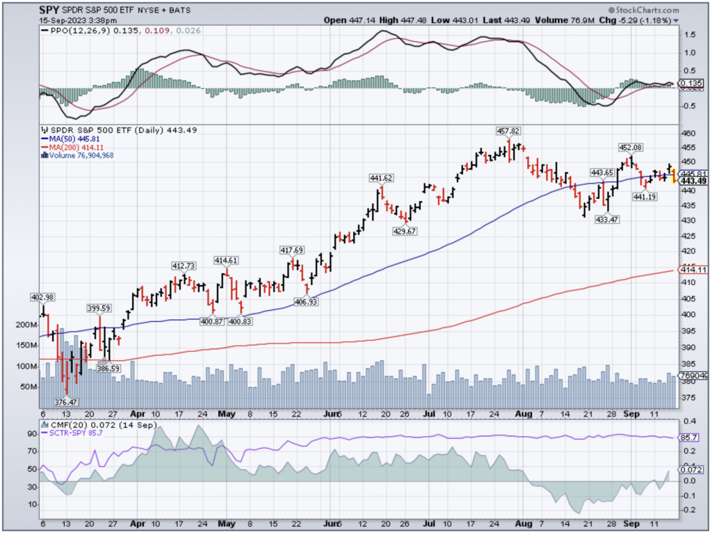 Price chart of SPDR S&P 500 ETF (SPY)