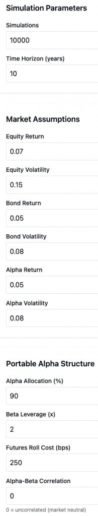 Traditional 60/40 vs Portable Alpha: 90% alpha strategies + 10% margin for 2x leveraged beta overlay