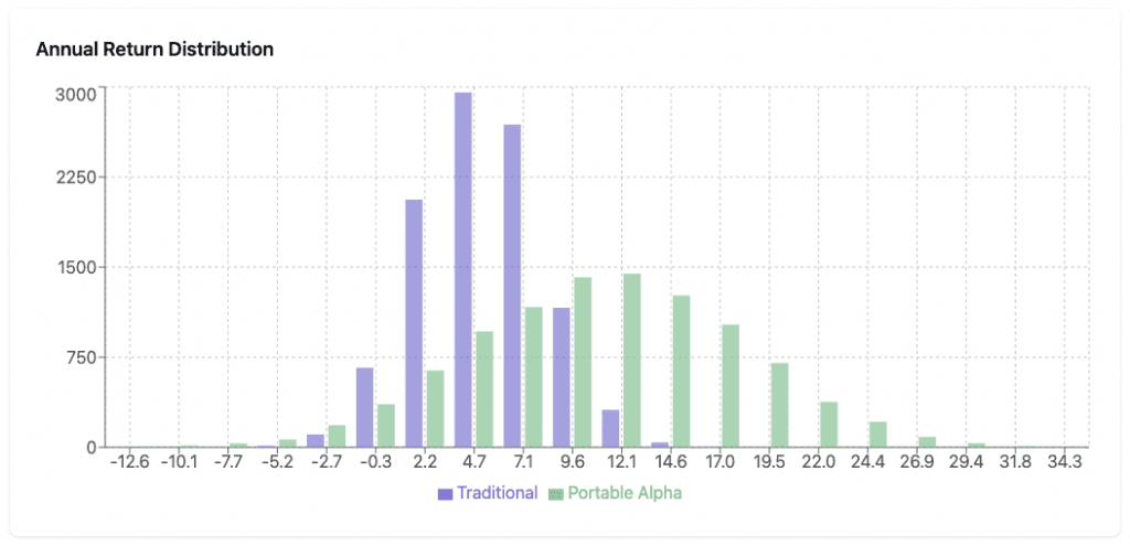 portable alpha vs. 60/40