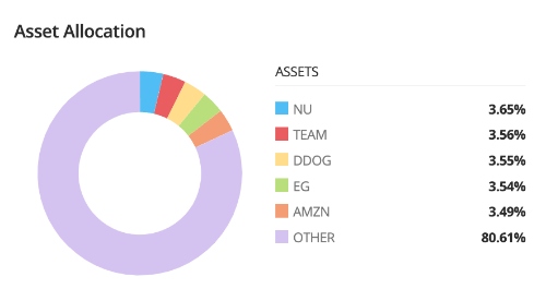 Stock allocation in eToro AI Smart Portfolio from BridgeWise