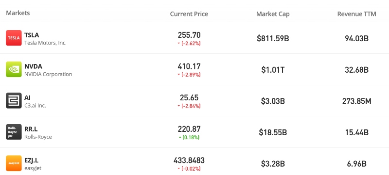 Large-Cap Stocks on eToro Platform
