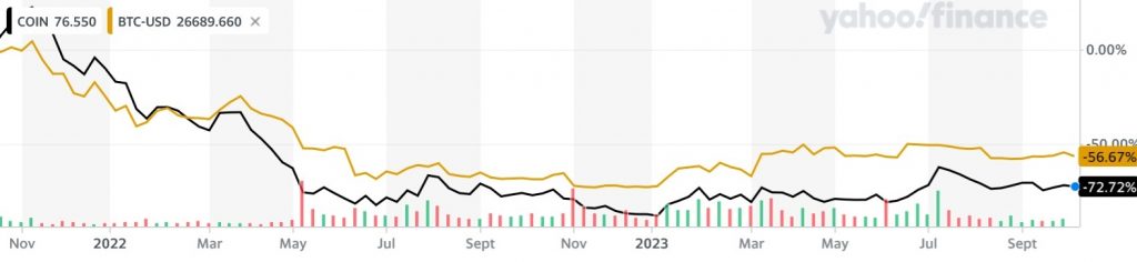 Chart showing Bitcoin vs Coinbase price 2023