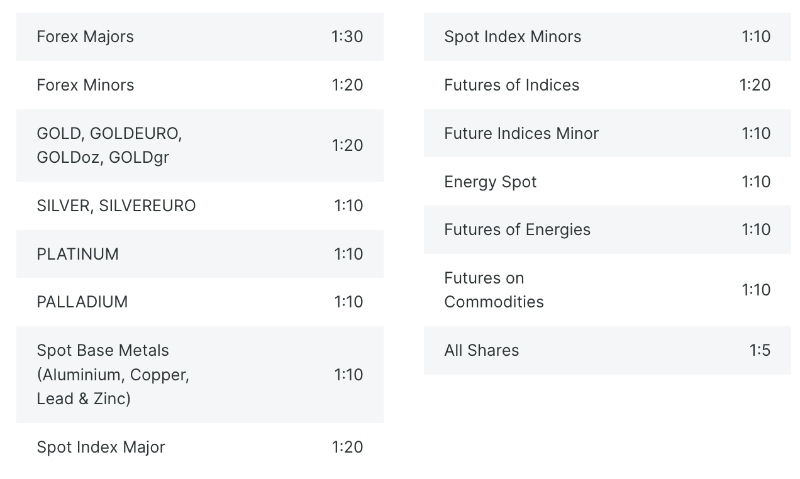 Table of leverage by market when trading CFDs at FxPro