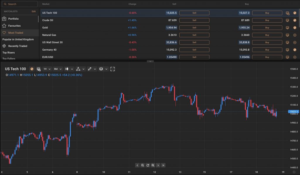 Chart of Nasdaq stock index