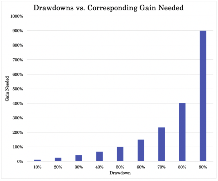 Drawdown vs. Corresponding Gain Needed