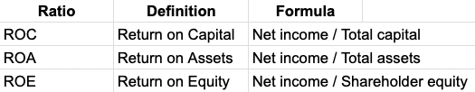 Table: ROC vs. ROA vs. ROE