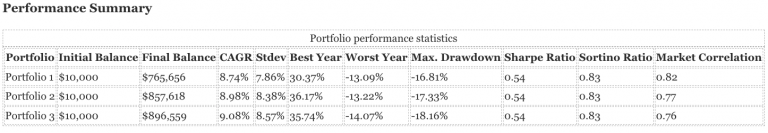 3-Asset & 4-Asset Portfolios