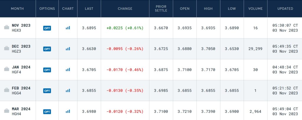 Copper futures traded on CME 