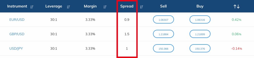 Table showing spreads on popular currency assets at AvaTrade