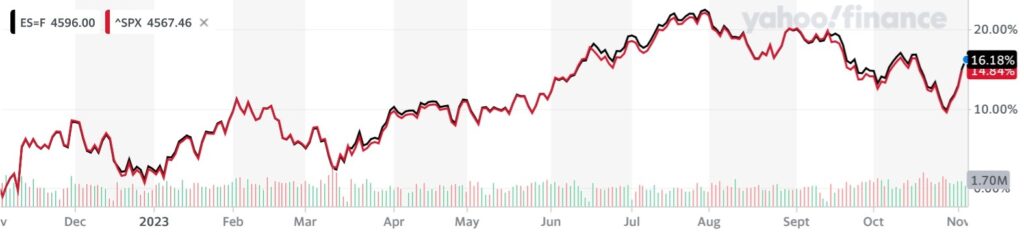 S&P 500 chart with futures price overlay