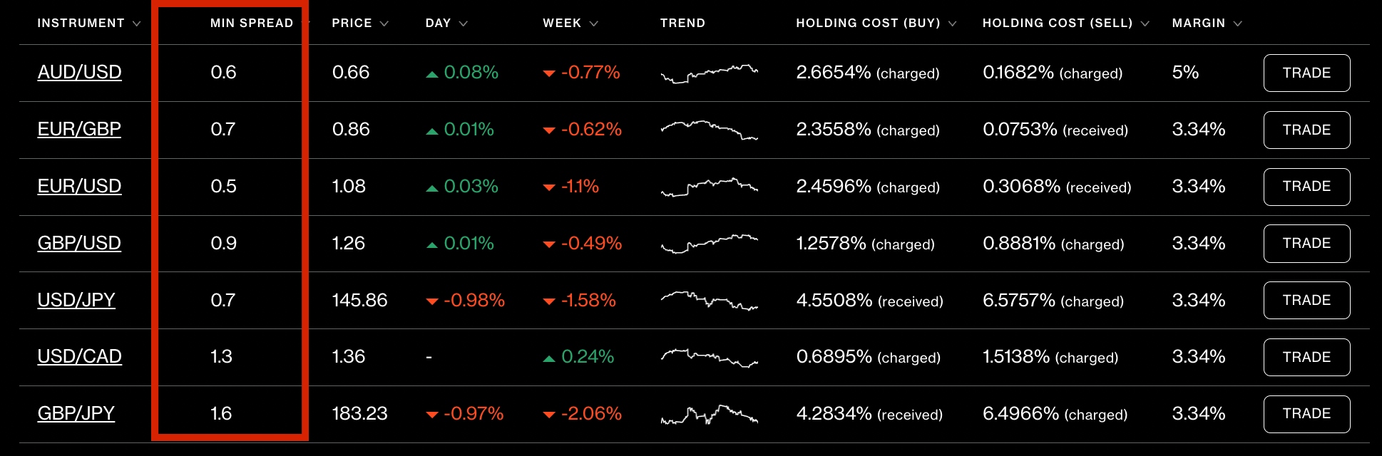 Day trading spreads on forex at CMC Markets