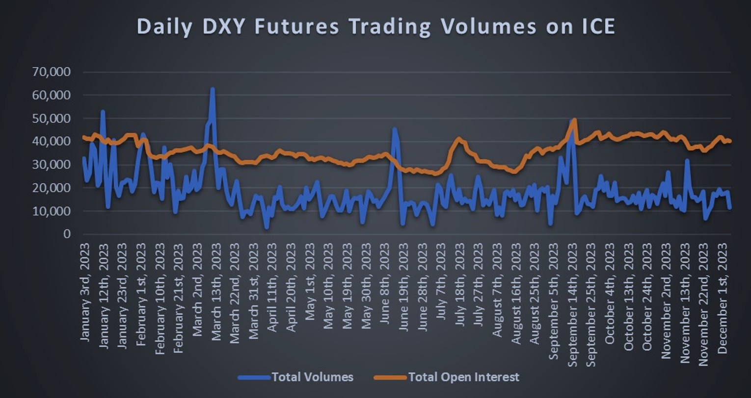 Graph showing DXY trading volumes on ICE
