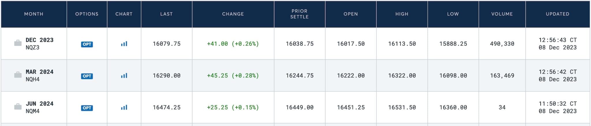 Table showing NASDAQ 100 E-mini futures contracts