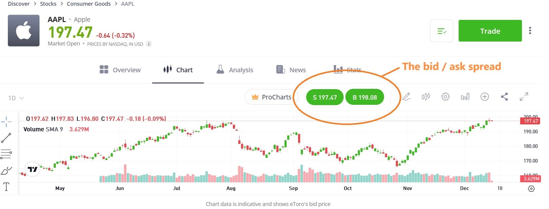 Spreads on eToro platform