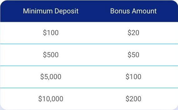 Table showing Plus500 US welcome bonus